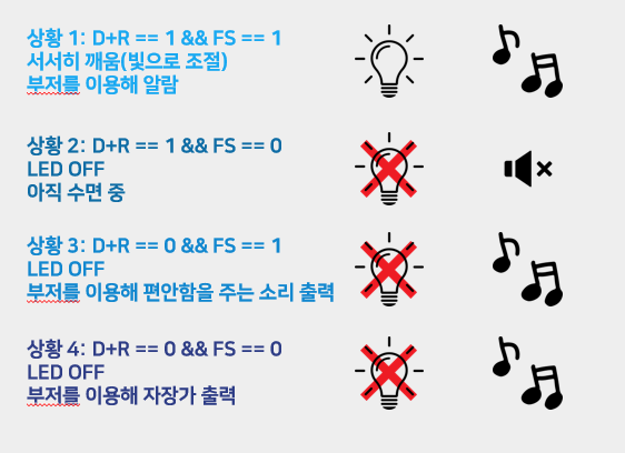 수면단계에 따른 제어